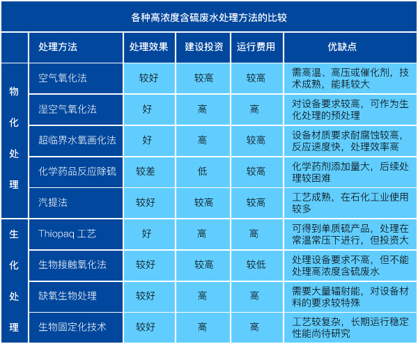 高濃度含硫廢水處理方法對比