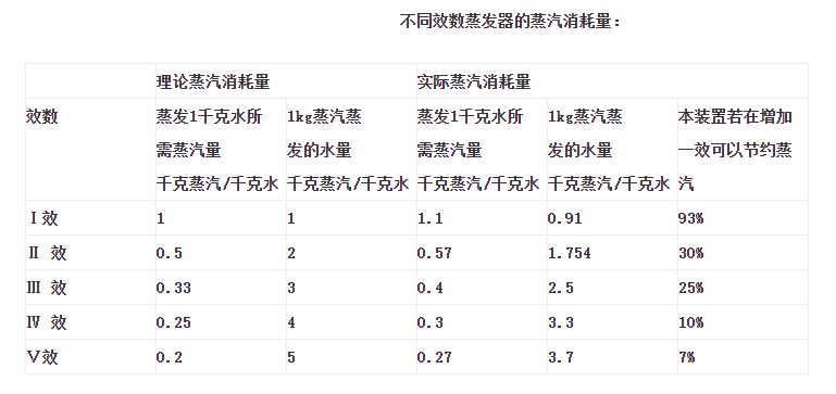 蒸汽消耗量對比